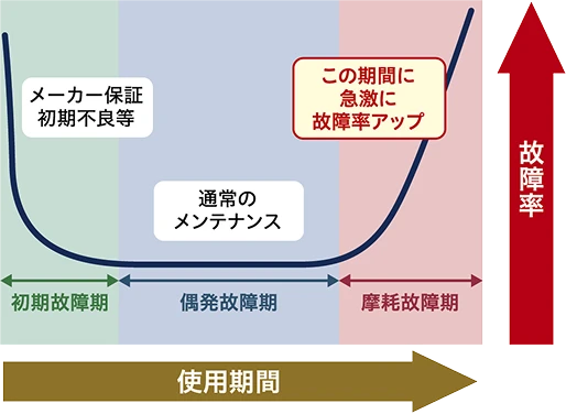 経年による故障率の推移