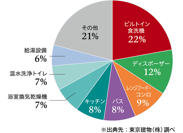 設備機器の修理対応割合
