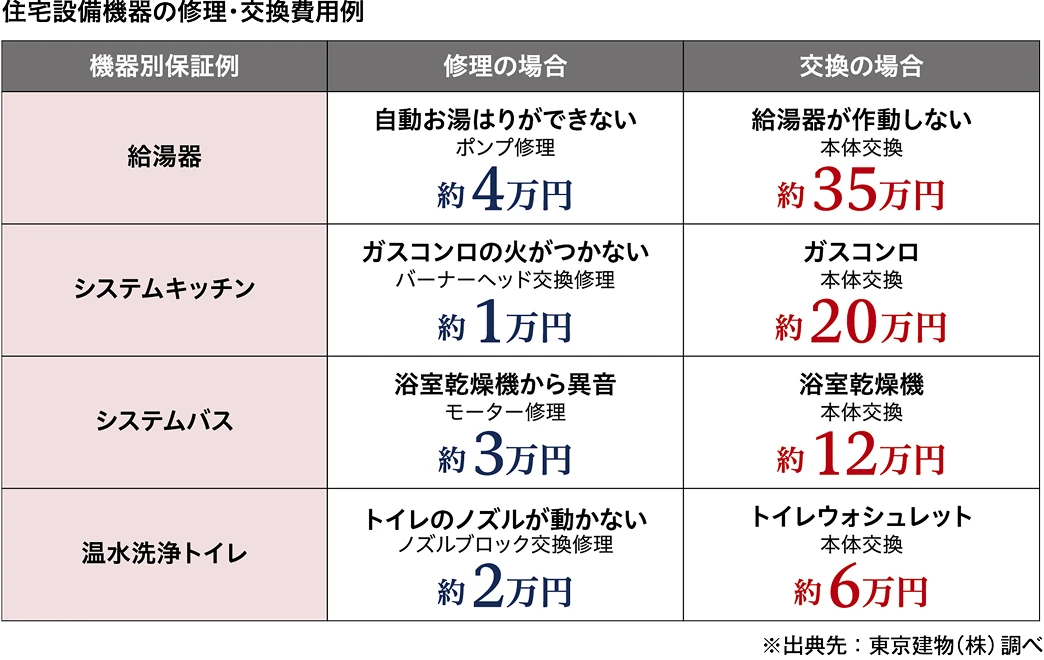 住宅設備機器修理・交換費用