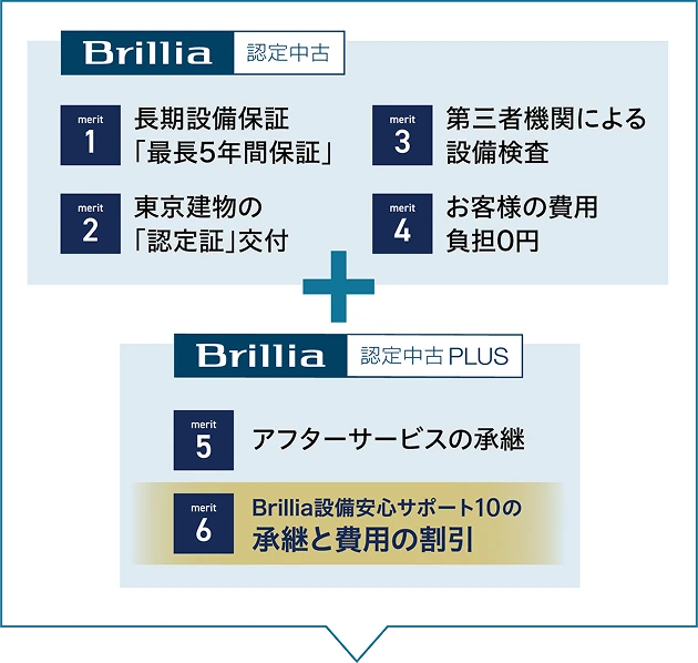 Brillia認定中古 + Brillia認定中古PLUS