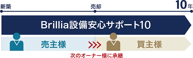 次のオーナー様へサポート10の権利を承継できます