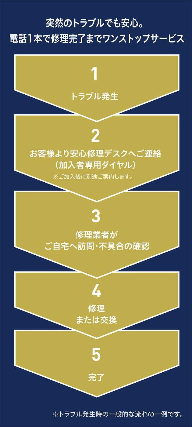 突然のトラブルでも安心。電話1本で修理完了までワンストップサービス