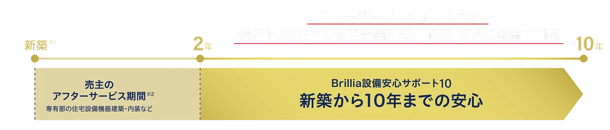 Brillia設備安心サポート10